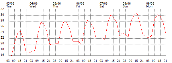 Temperature (°C)