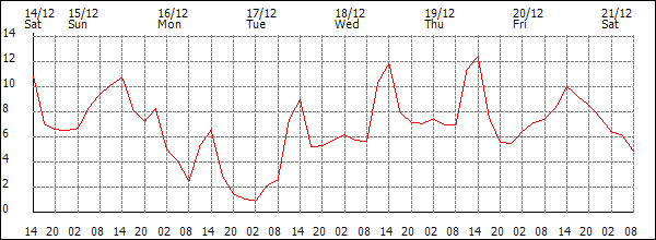 Temperature (°C)