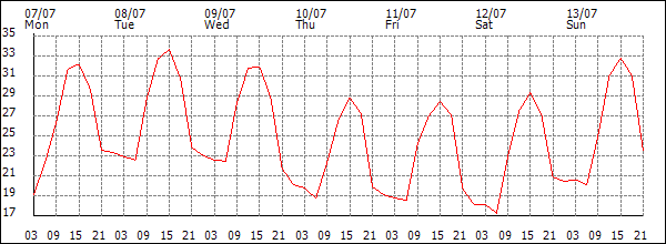 Temperature (°C)