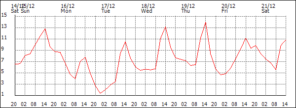 Temperature (°C)