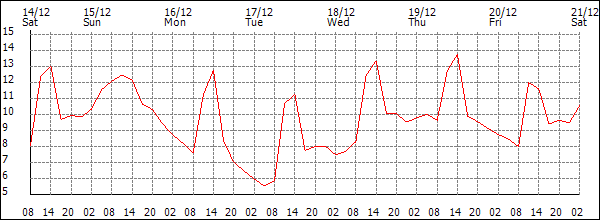 Temperature (°C)