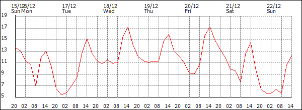 Temperature (°C)