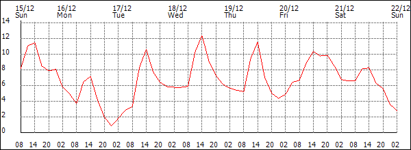 Temperature (°C)