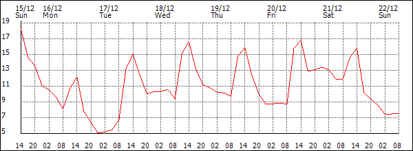 Temperature (°C)