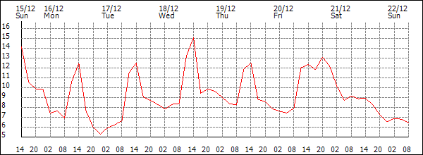 Temperature (°C)