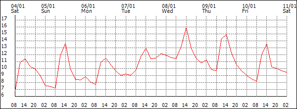 Temperature (°C)