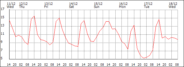 Temperature (°C)