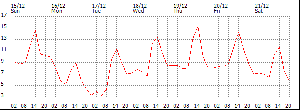 Temperature (°C)