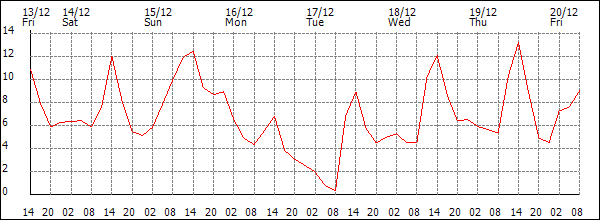 Temperature (°C)