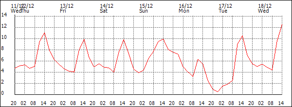 Temperature (°C)