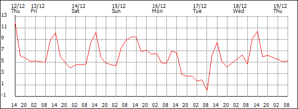 Temperature (°C)