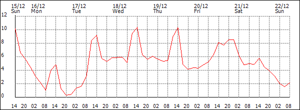 Temperature (°C)