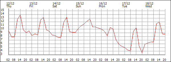 Temperature (°C)