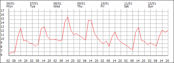 Temperature (°C)