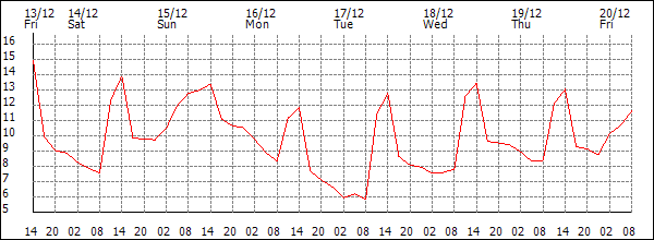 Temperature (°C)