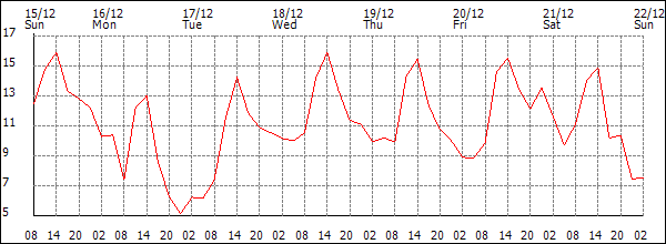 Temperature (°C)