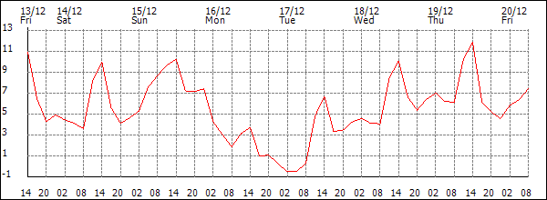 Temperature (°C)