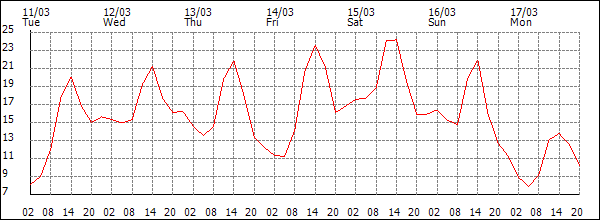 Temperature (°C)