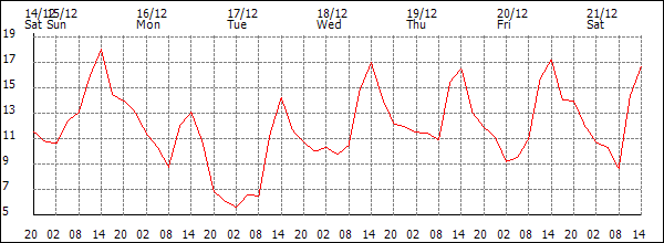 Temperature (°C)