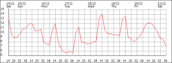 Temperature (°C)