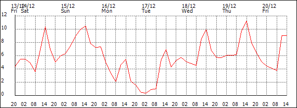 Temperature (°C)