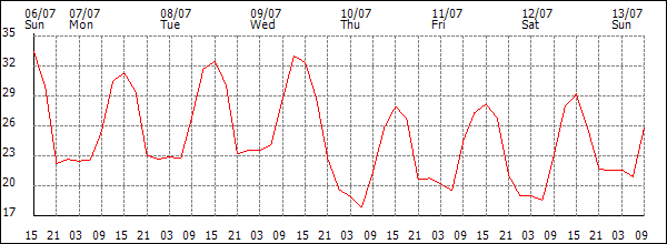 Temperature (°C)