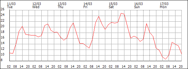 Temperature (°C)