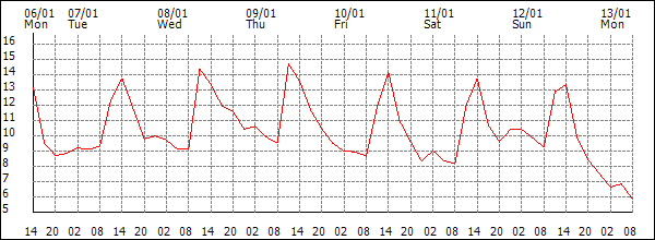 Temperature (°C)