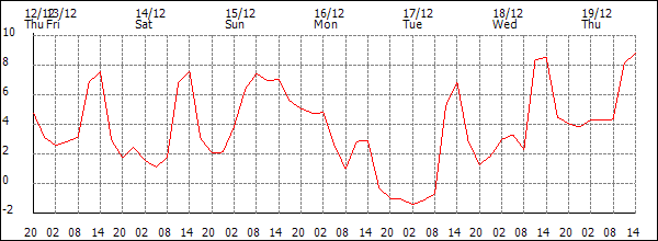 Temperature (°C)