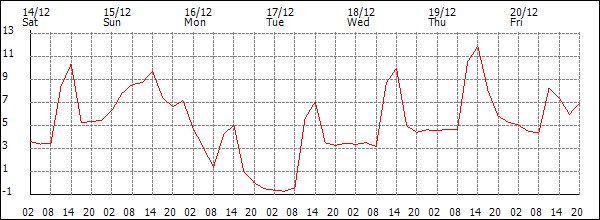 Temperature (°C)