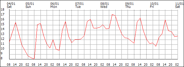 Temperature (°C)