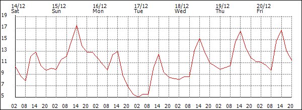 Temperature (°C)