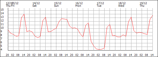 Temperature (°C)