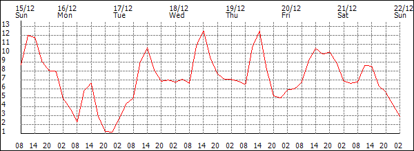 Temperature (°C)