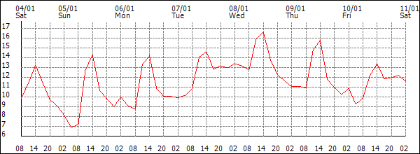 Temperature (°C)