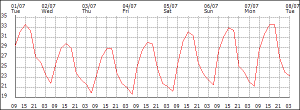 Temperature (°C)
