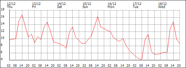 Temperature (°C)