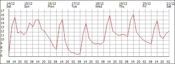 Temperature (°C)