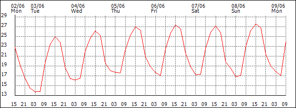 Temperature (°C)