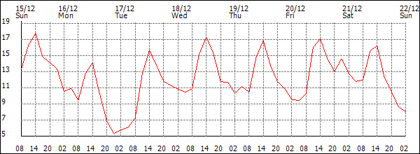 Temperature (°C)