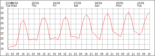Temperature (°C)