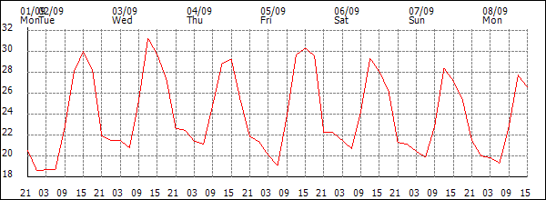 Temperature (°C)