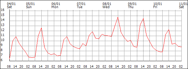 Temperature (°C)