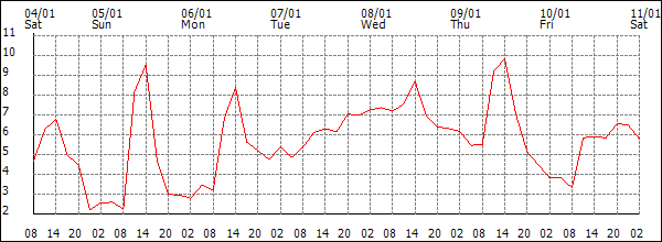 Temperature (°C)