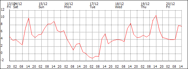 Temperature (°C)