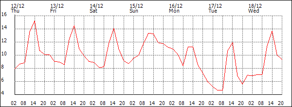 Temperature (°C)