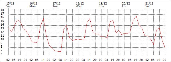 Temperature (°C)