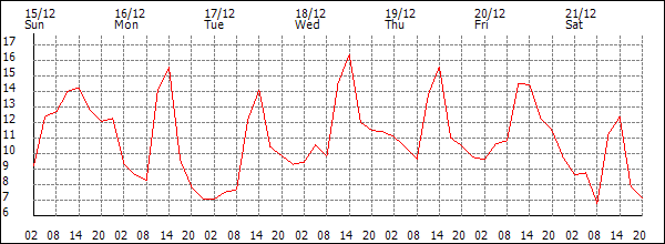 Temperature (°C)