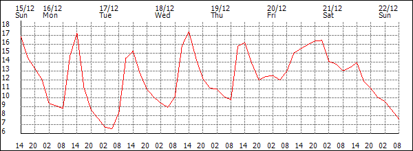 Temperature (°C)