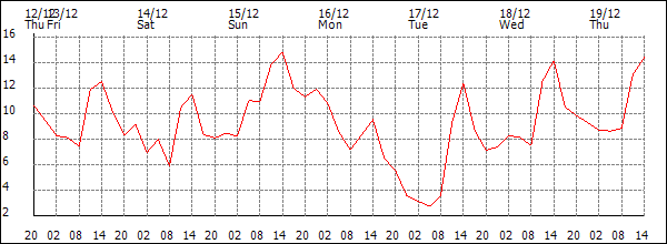 Temperature (°C)